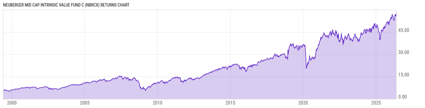 Returns Chart