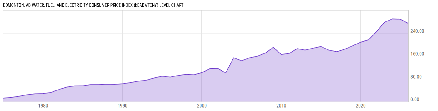 Level Chart