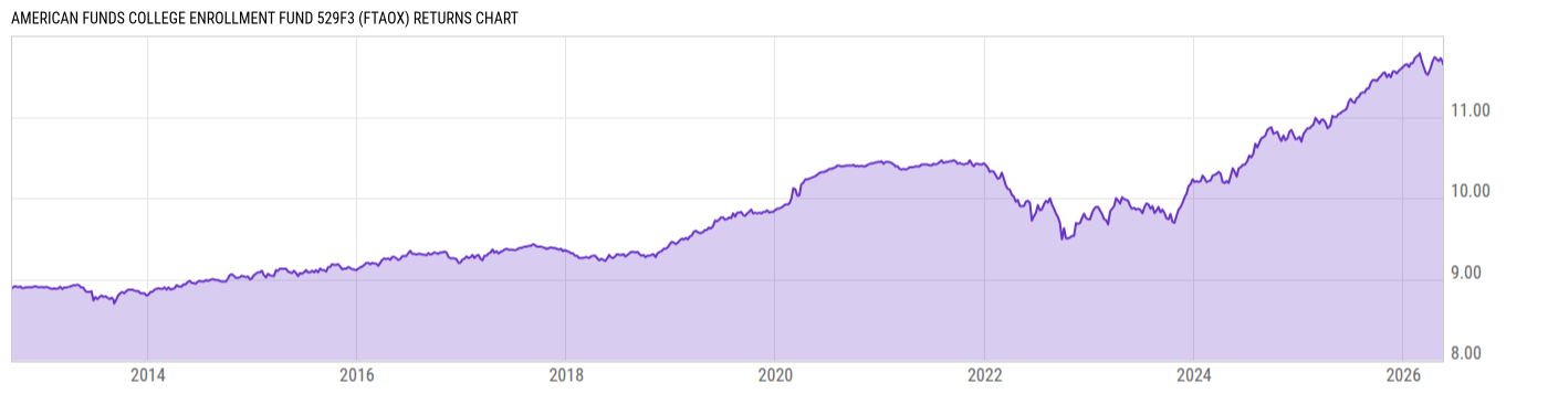 Returns Chart