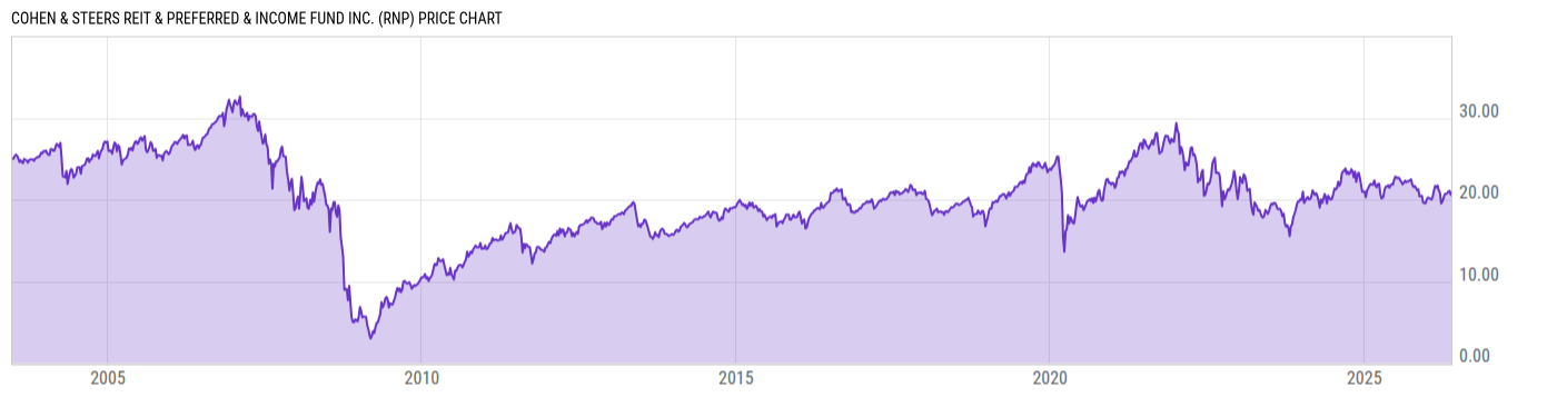 Price Chart