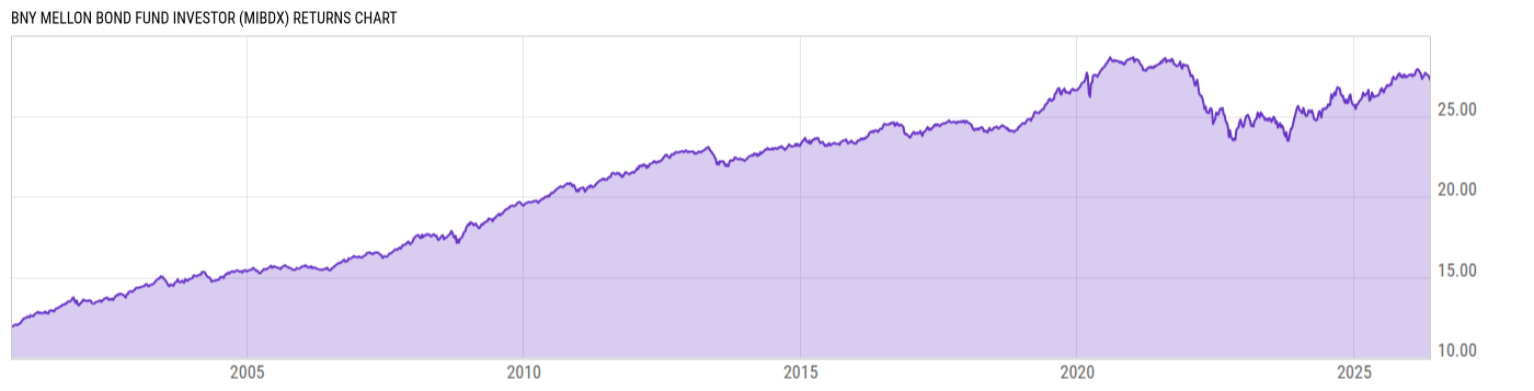 Returns Chart