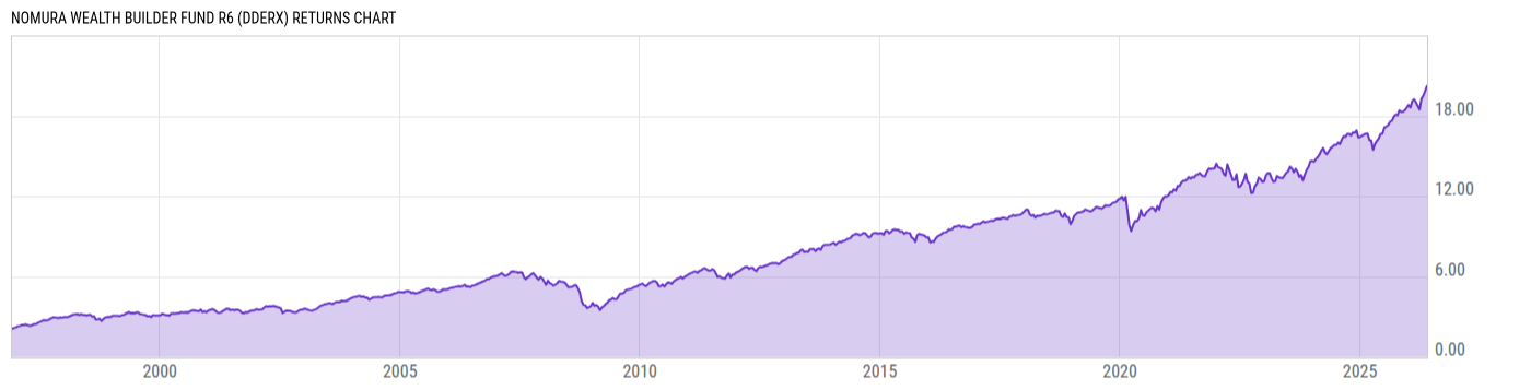 Returns Chart