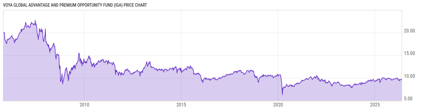 Price Chart