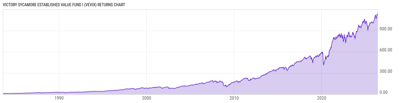 Returns Chart