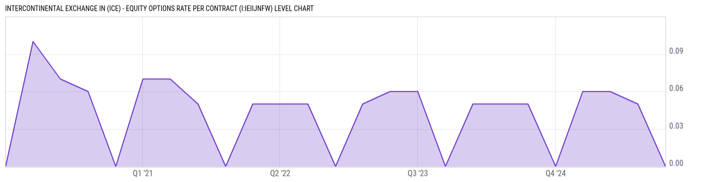 Level Chart