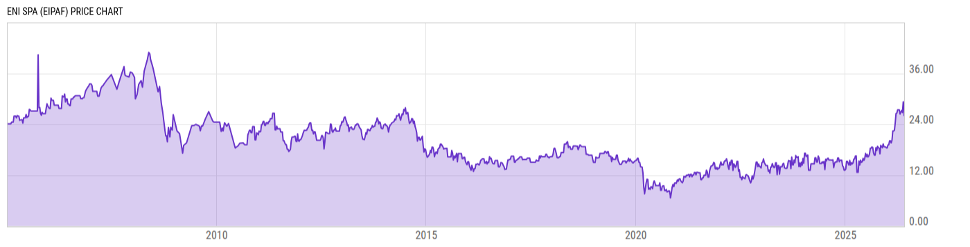 Price Chart