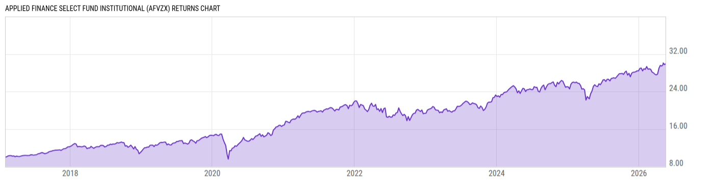 Returns Chart