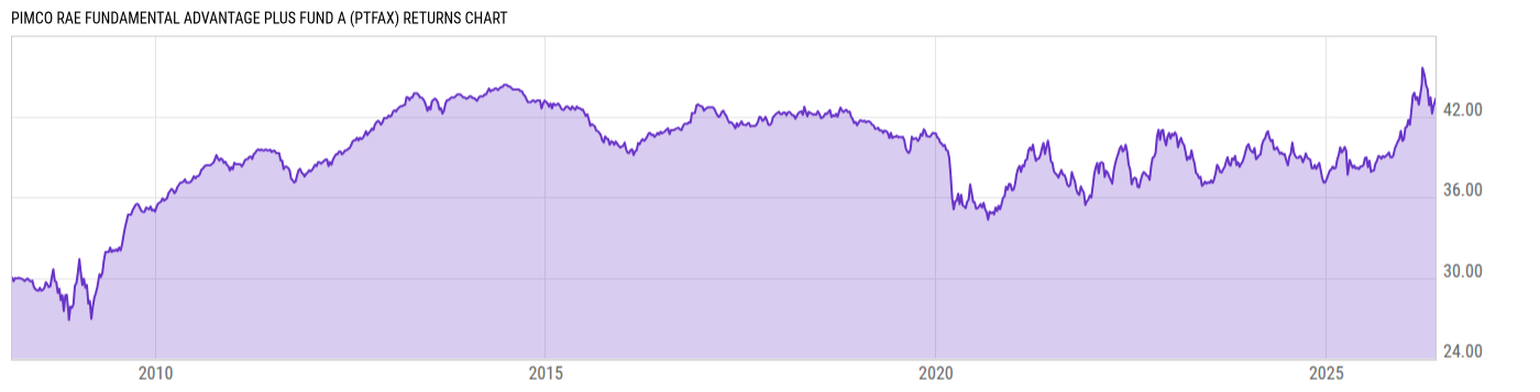 Returns Chart