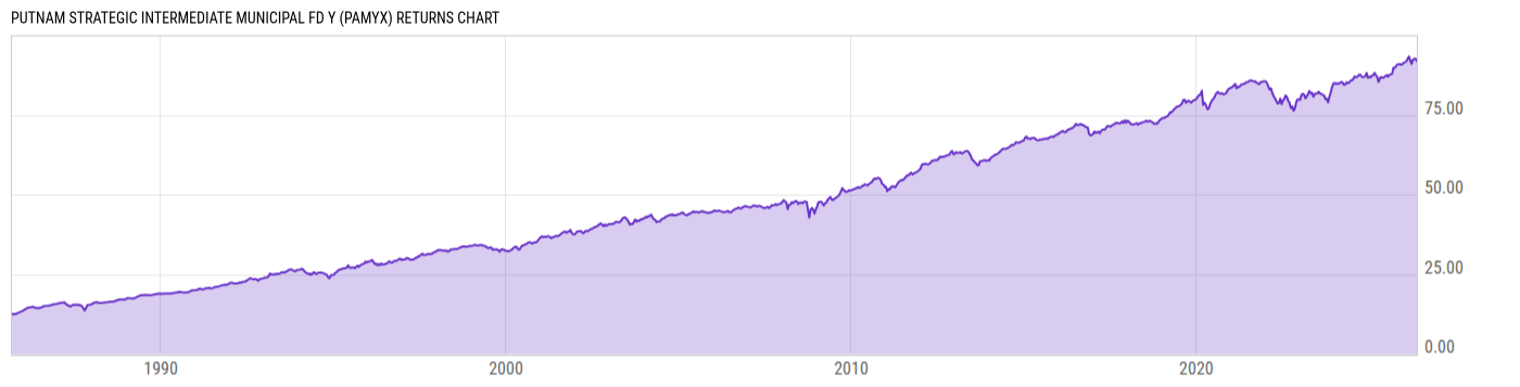 Returns Chart