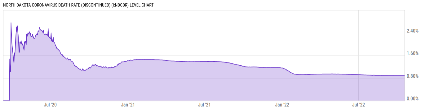Level Chart