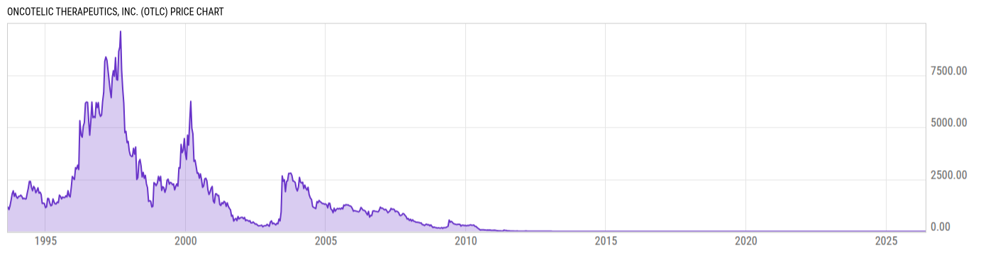 Price Chart