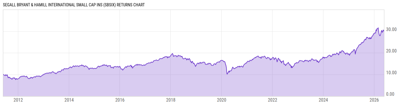 Returns Chart