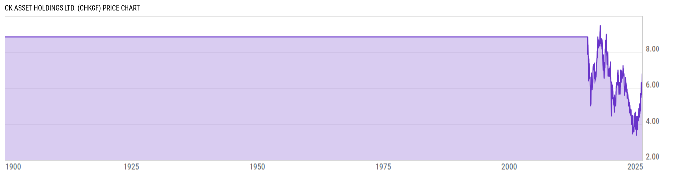 Price Chart