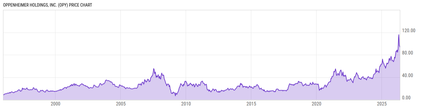 Price Chart