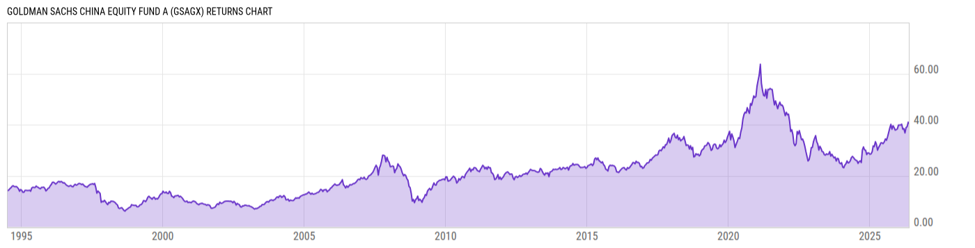 Returns Chart