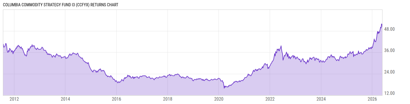 Returns Chart