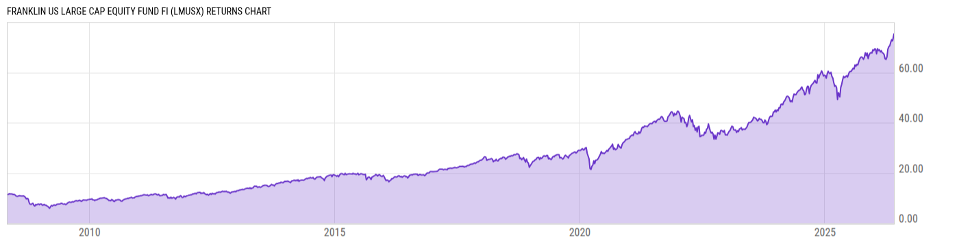 Returns Chart