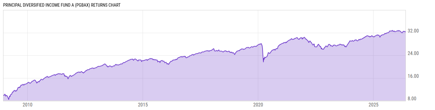Returns Chart