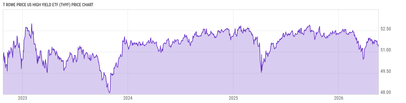 Price Chart
