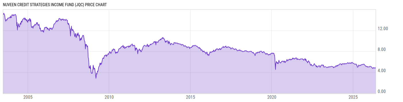 Price Chart