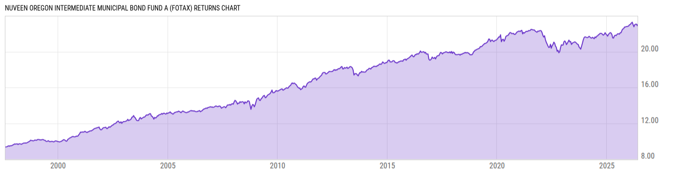 Returns Chart