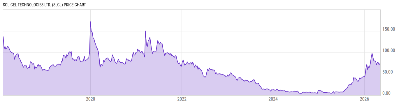 Price Chart
