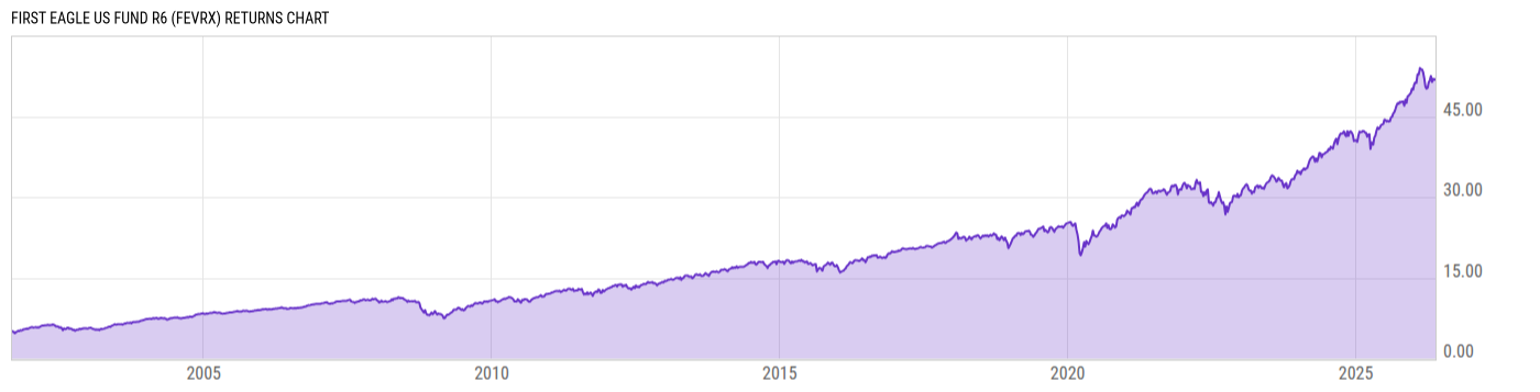 Returns Chart