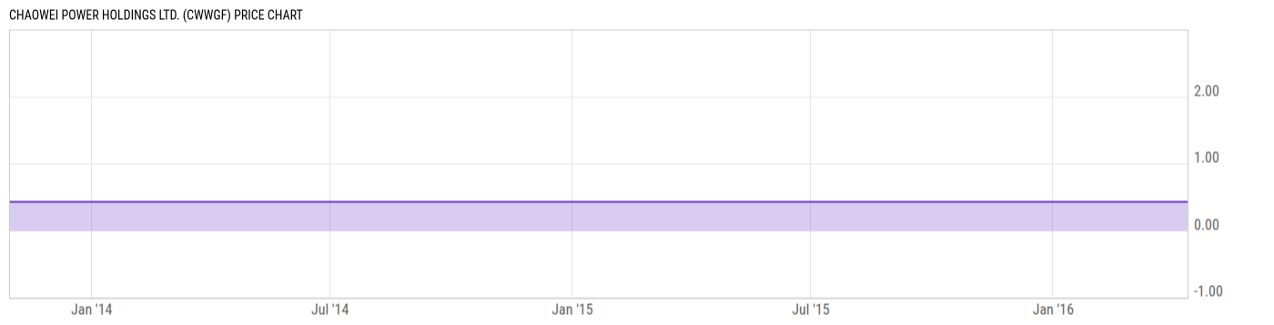 Price Chart
