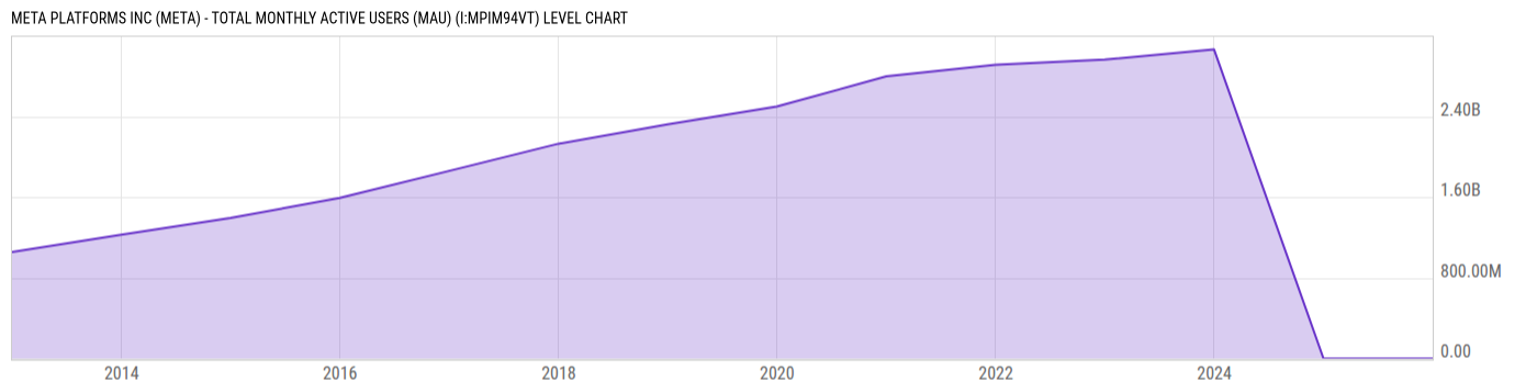 Level Chart