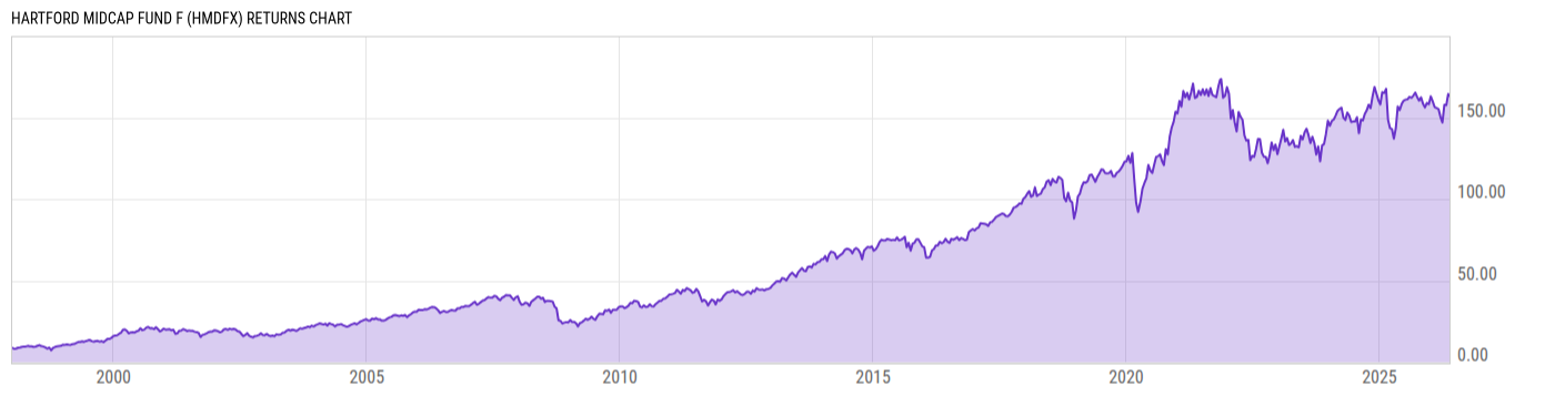 Returns Chart