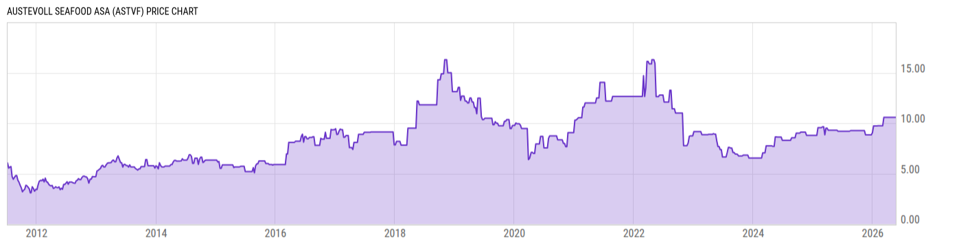 Price Chart