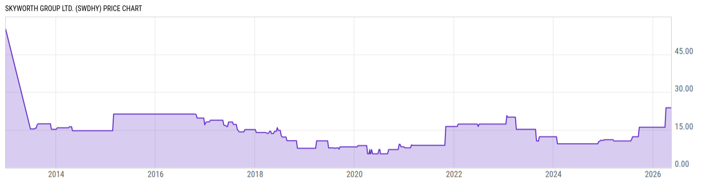 Price Chart