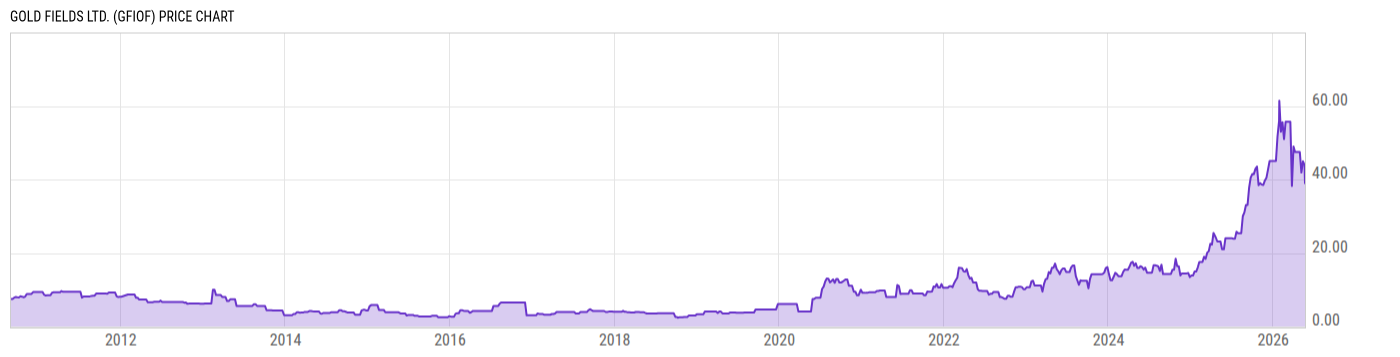 Price Chart