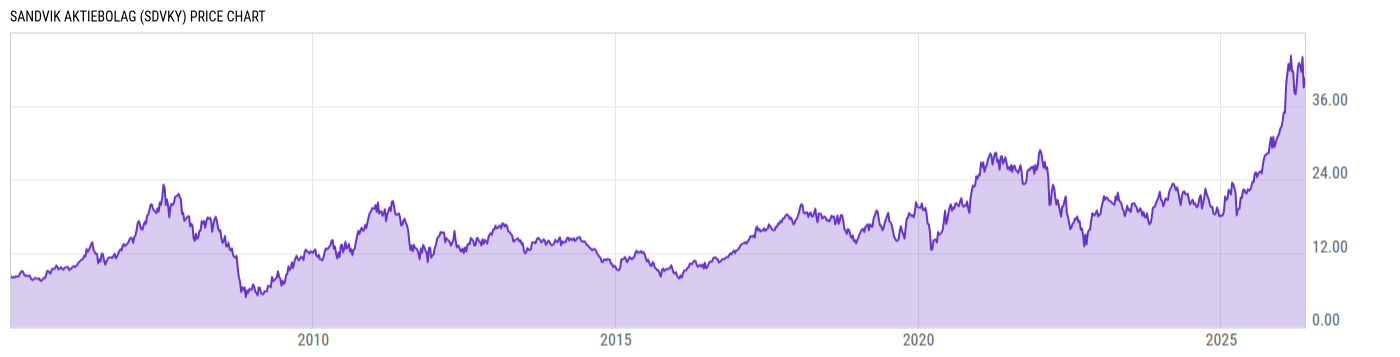 Price Chart