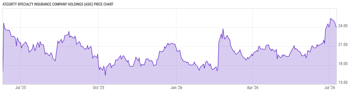 Price Chart