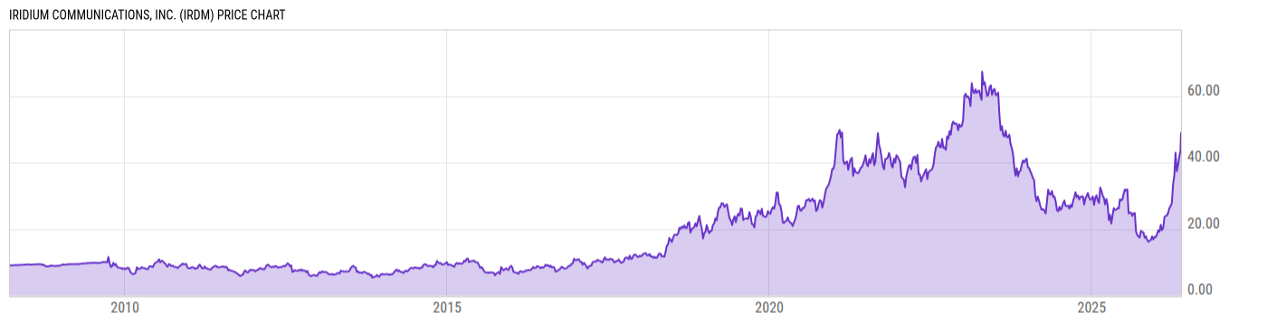 Price Chart