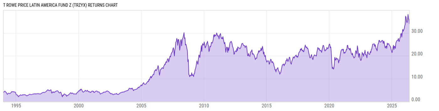 Returns Chart