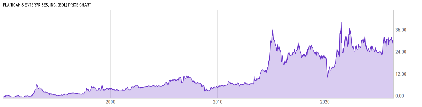 Price Chart