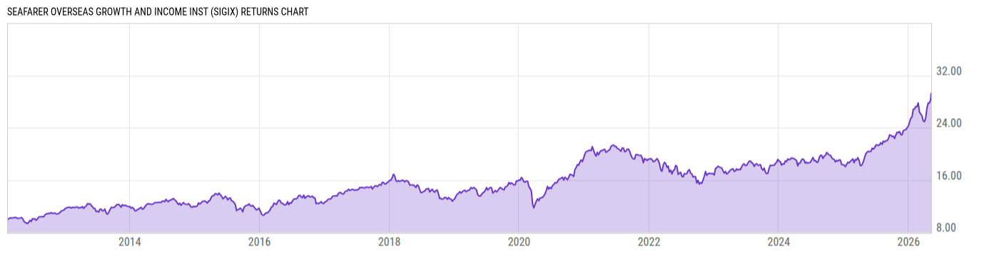 Returns Chart