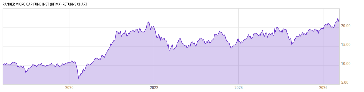 Returns Chart