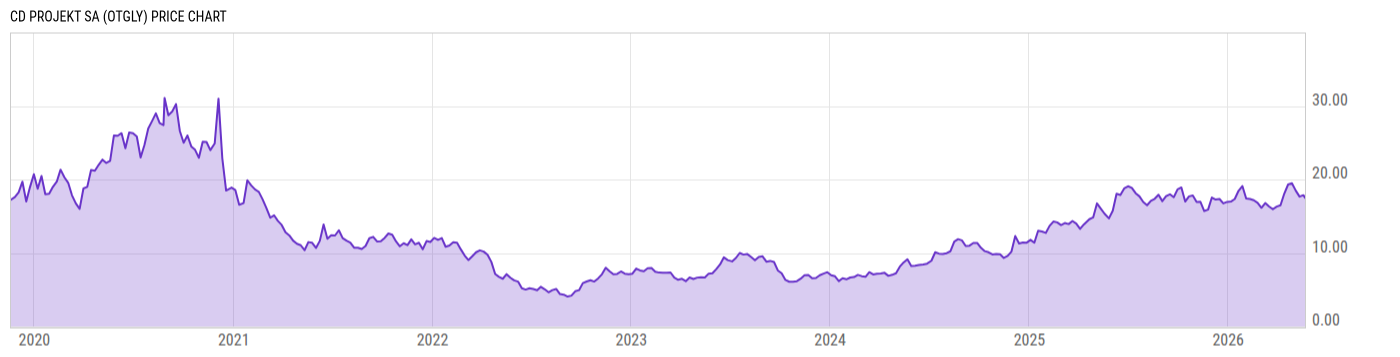 Price Chart
