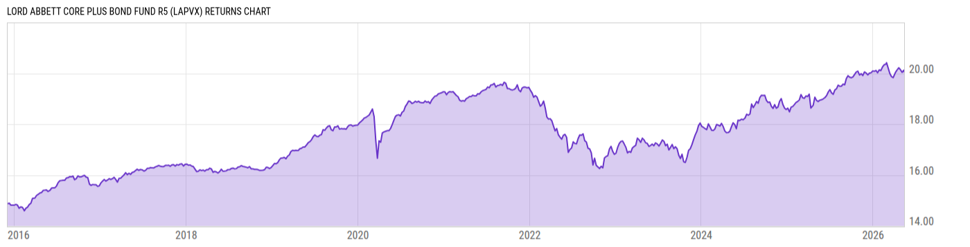 Returns Chart