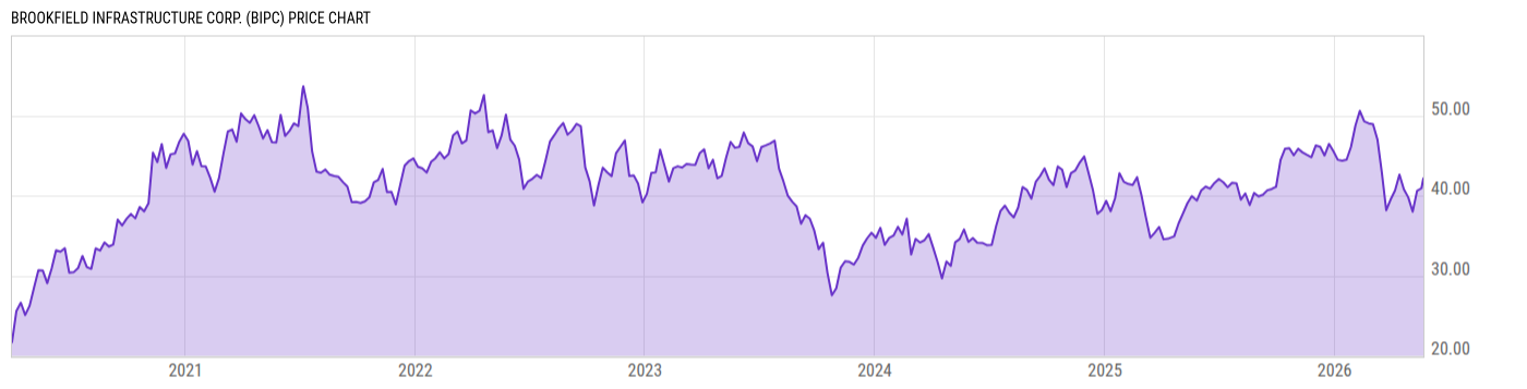 Price Chart