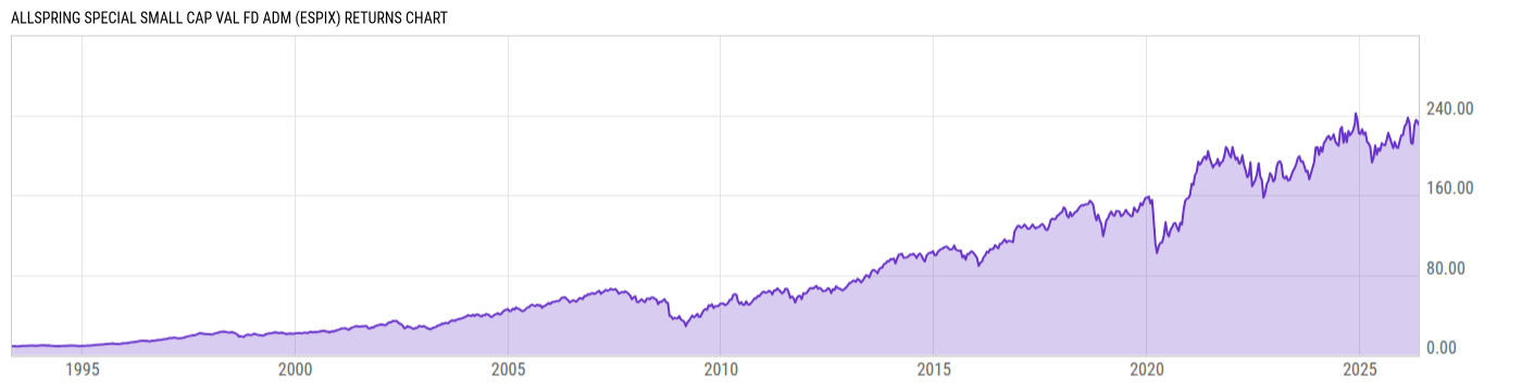 Returns Chart
