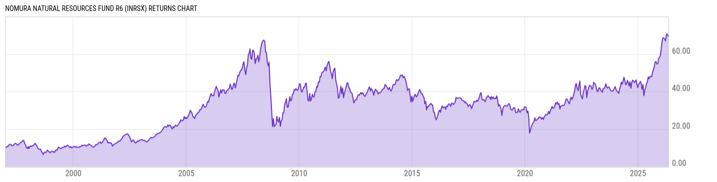Returns Chart