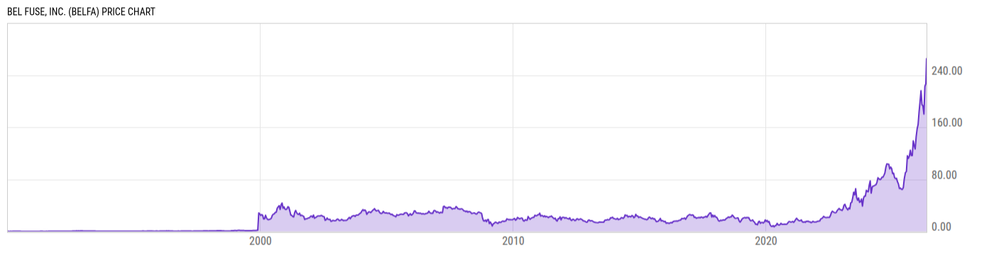 Price Chart