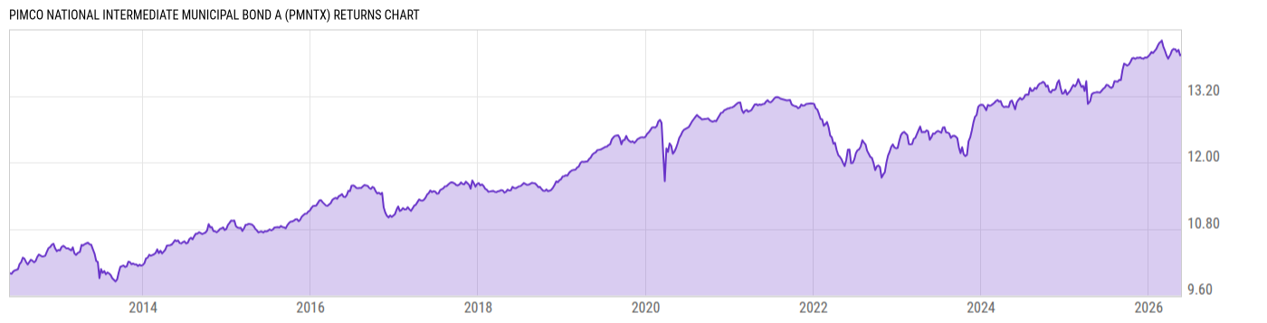 Returns Chart