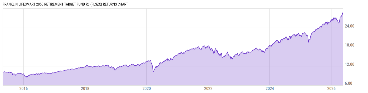 Returns Chart