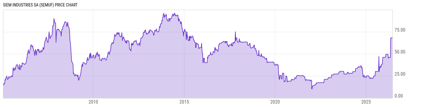 Price Chart