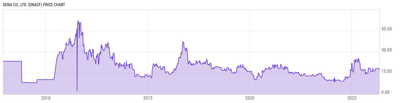 Price Chart